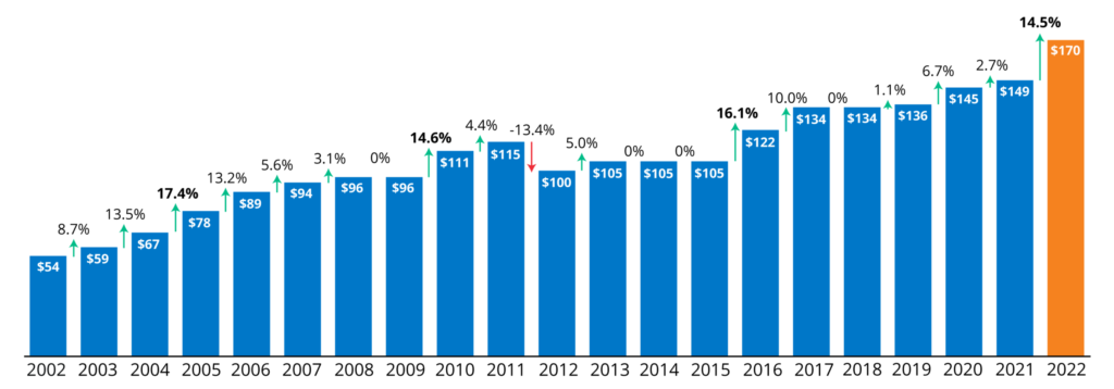 Social Security & Medicare Changes for 2026 Just Announced – And They’re Bigger Than Expected 3 Medicare Part B premiums