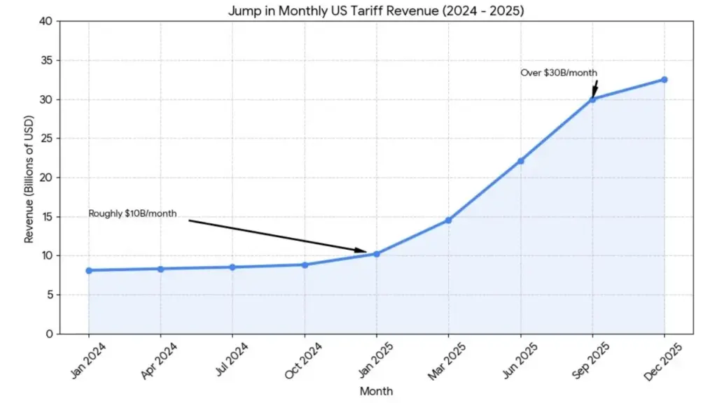 Monthly Revenue Jump (2024–2025)