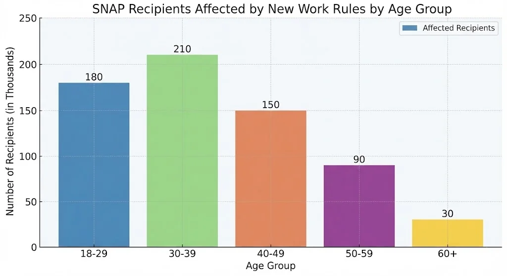 SNAP recipients subject to work requirements by age group after SNAP policy update