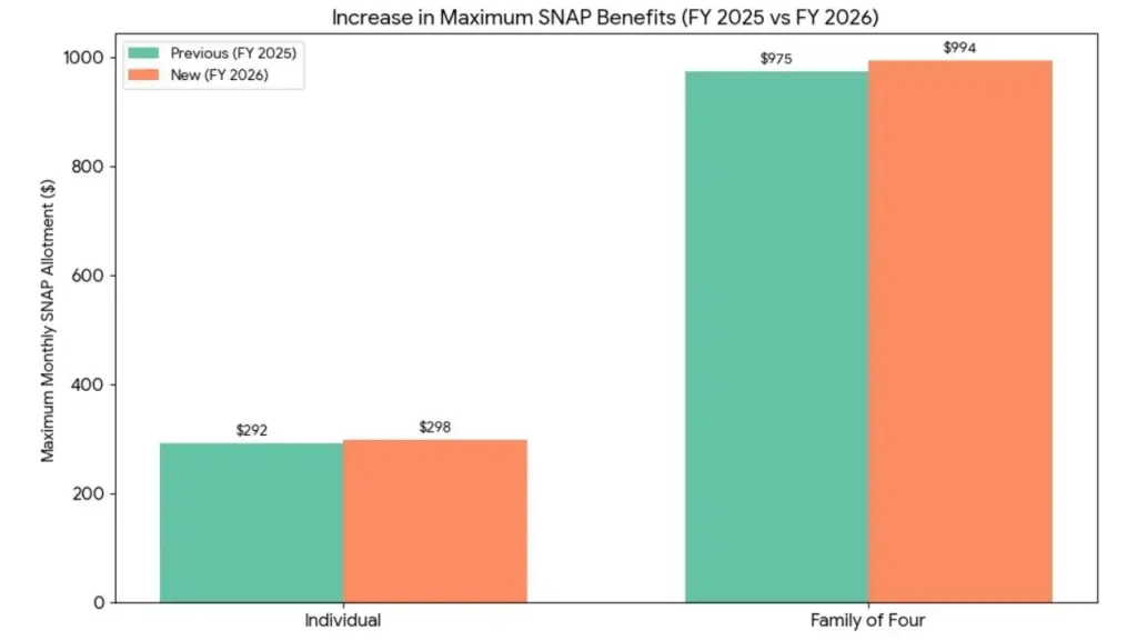 SNAP benefits for various household sizes in 2025 vs 2026.