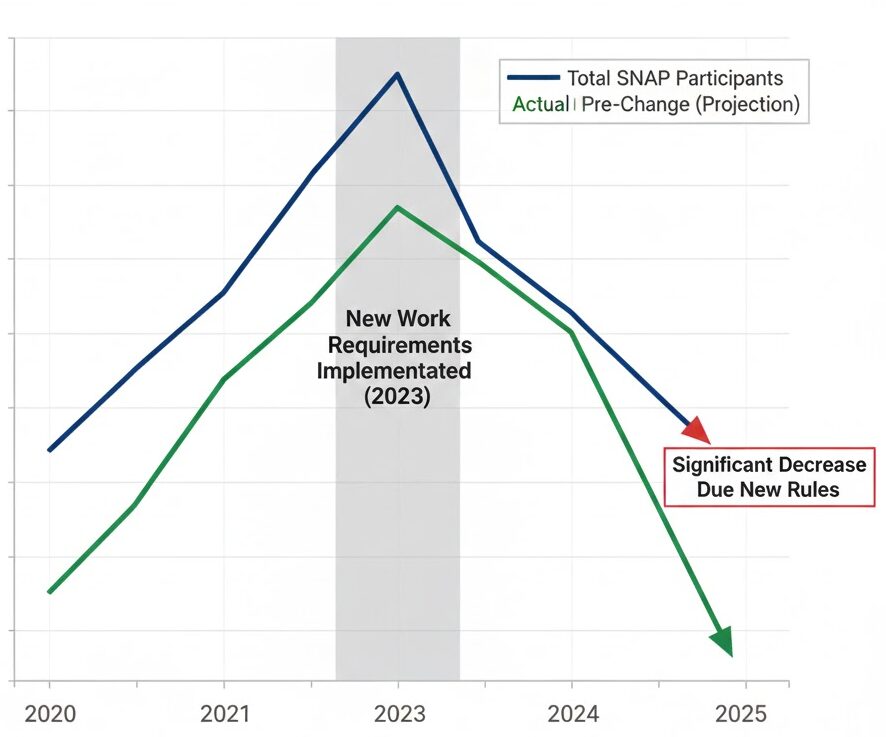 SNAP enrollment trends before and after implementation of new work rules
