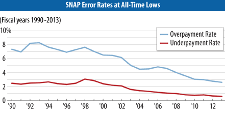 New Mexico Looks to Reduce SNAP Errors — Funding Request Sparks Debate 2 SNAP error rate
