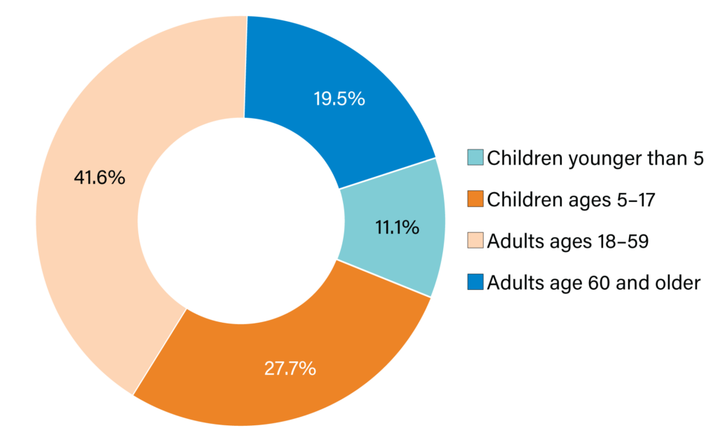 SNAP participation among children, seniors, and working families