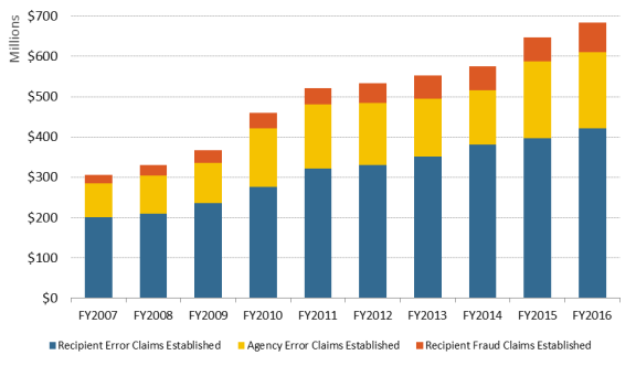SNAP payments distribution