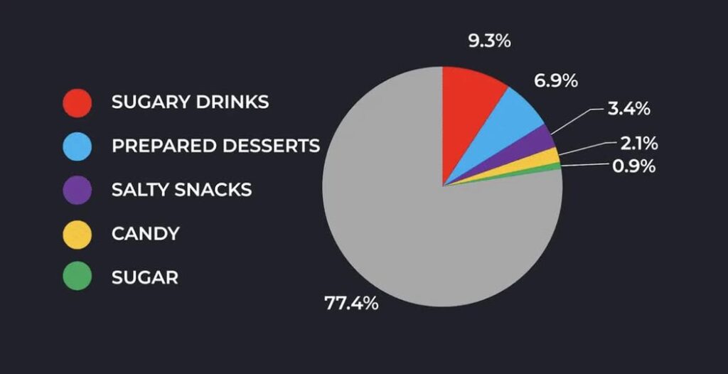 SNAP Rules Are Changing: 18 States Introduce New Usage Requirements Starting This Month 2 SNAP spending share on sugar-sweetened beverages, candy, and processed snacks