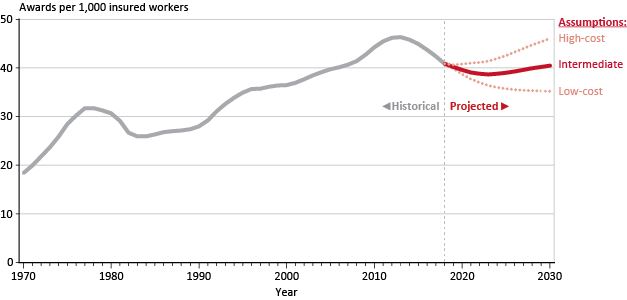 SSDI average monthly benefit growth
