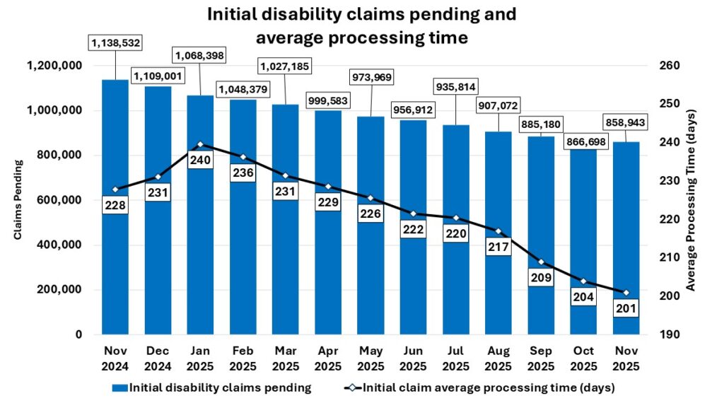 SSDI in 2026: Check Process to Fil Your Disability Claim and Eligibility Criteria 4 SSDI processing times