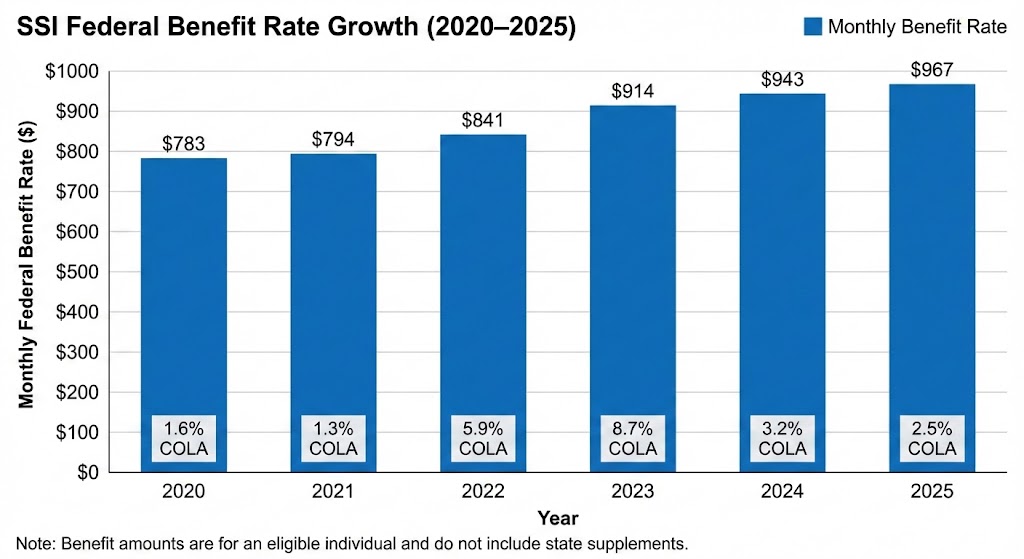 SSI benefit growth from 2020–2025