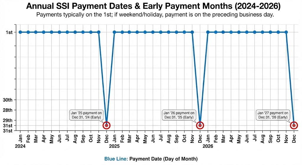 SSI payment dates and months with early payments from 2024 to 2026