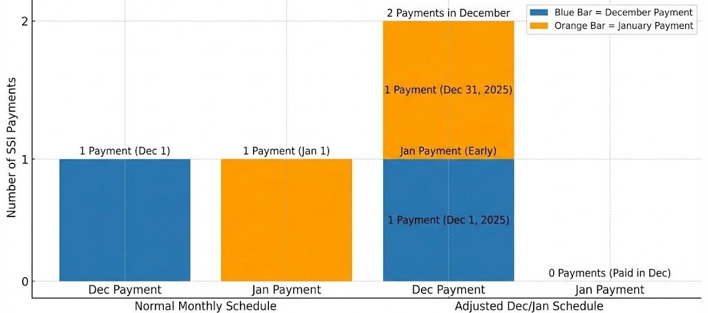 Why December’s Social Security Schedule Is Changing — What Beneficiaries Should Expect 3 SSI payments to the adjusted December and January Social Security Schedule