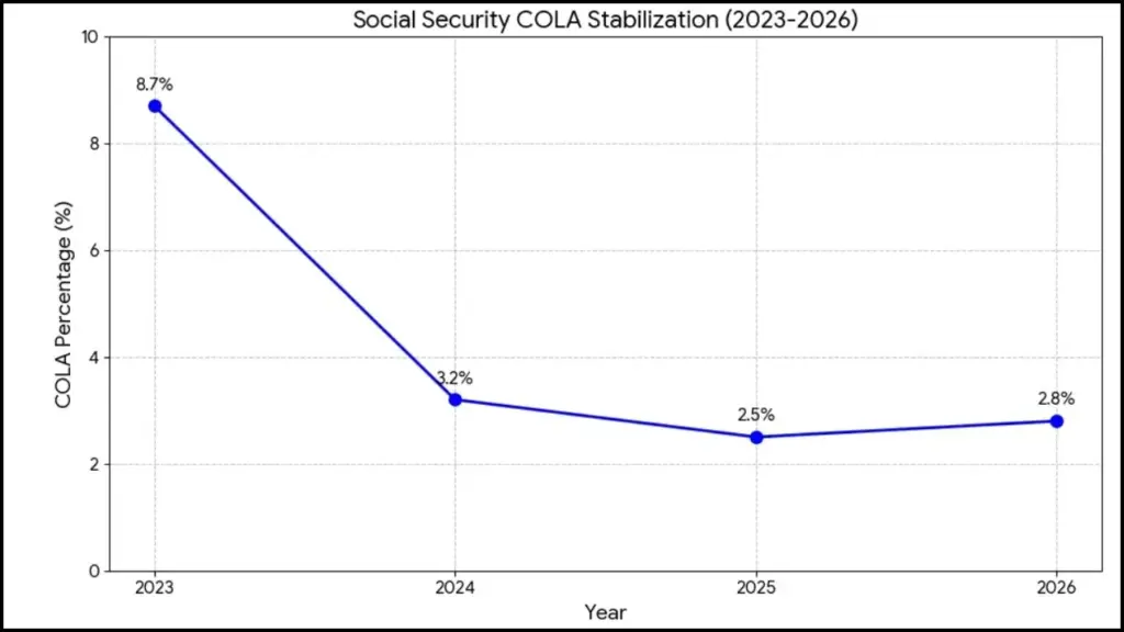 Social Security COLA percentage changes from 2020 to 2026.