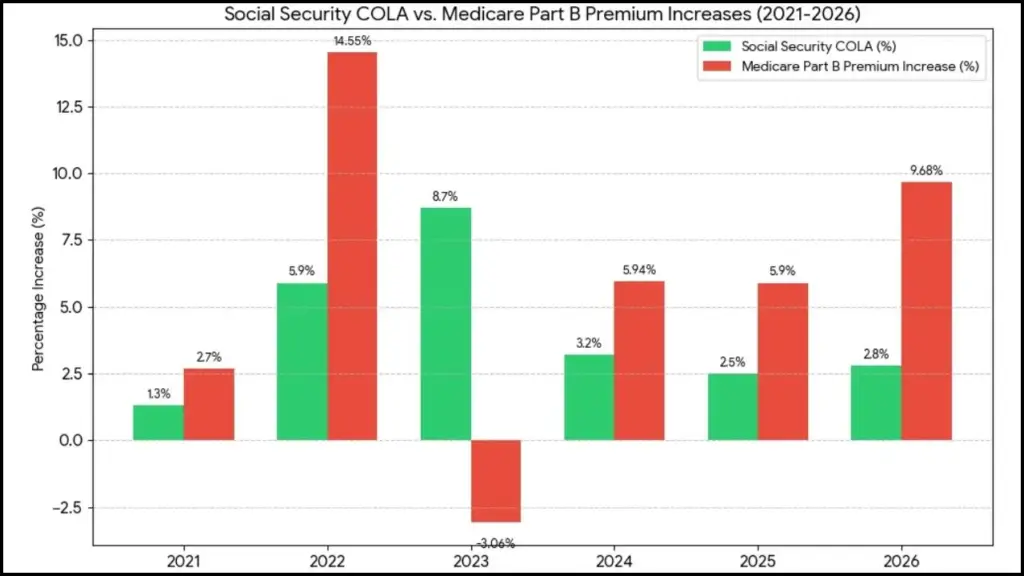Social Security COLA percentages and Medicare Part B premium increases from 2021 to 2026.