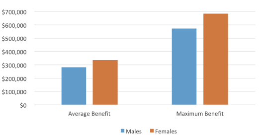 Social Security average benefits