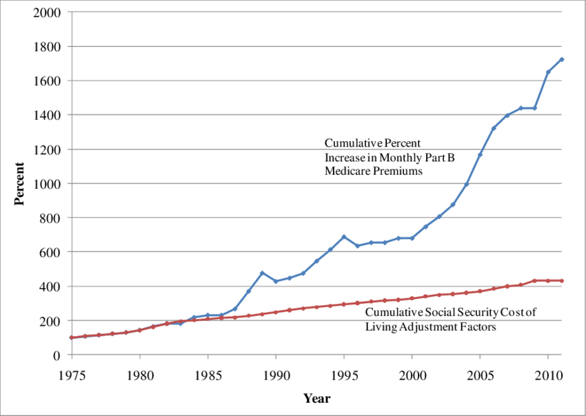 Social Security benefit growth compared to healthcare costs over time