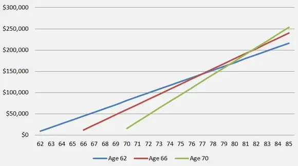 Social Security benefit levels at different claiming ages