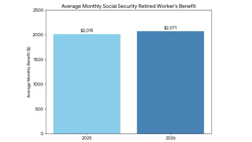Social Security check in 2025 versus the 2026 COLA-adjusted amount.