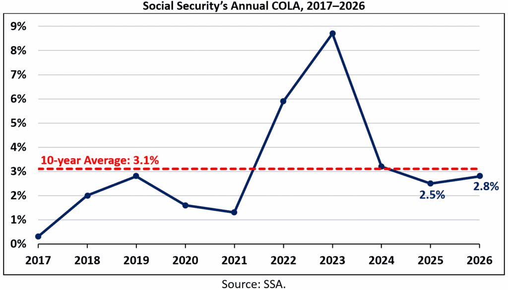 Social Security in-person visits