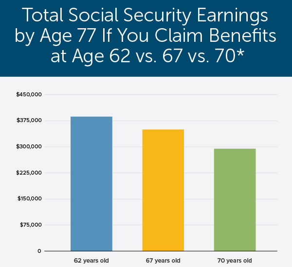 Up to $4,018 in Social Security Arrives December 10 — Who Qualifies for the Next Payment 2 Social Security payment amounts at ages 62, 67, and 70