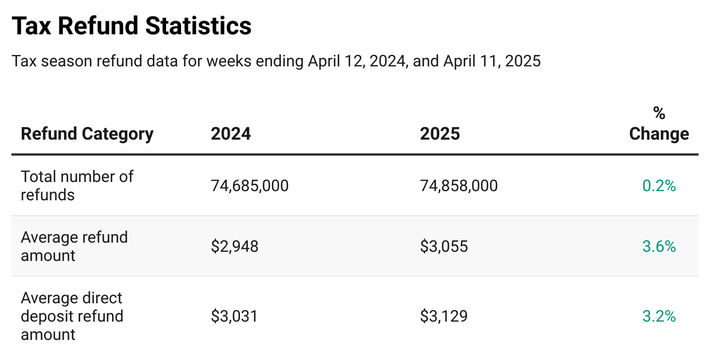 End-of-Year Tax Refunds Still Going Out — States Continuing Payments Into December 2 Tax refunds