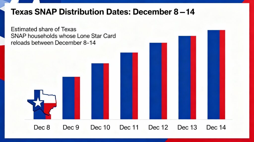 Texas SNAP Benefits: Payment Window for December 15–21 - Check Eligibility Criteria 2 Texas SNAP distribution dates from December