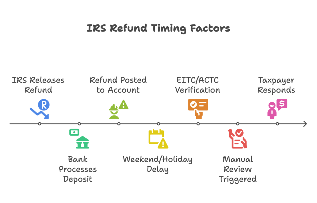 Timeline chart showing standard IRS refund processing periods throughout the year