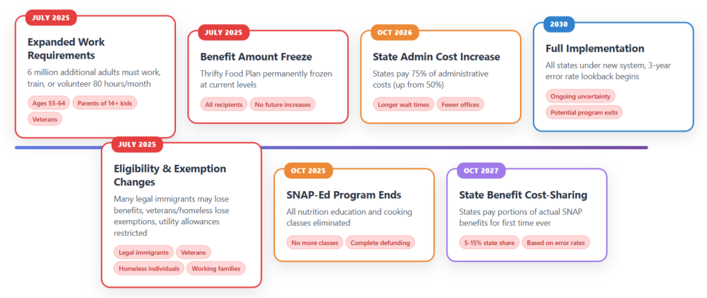 SNAP Rules for 2026: What Applicants and Current Recipients Must Meet Going Forward 2 Timeline showing SNAP work requirement expansion under SNAP Rules for 2026