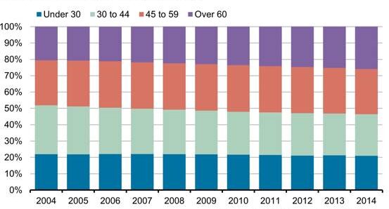 2026 Senior Driving Rules: What Americans Turning 87 Need to Know 2 U.S. drivers over age 85 from 2004 to 2014
