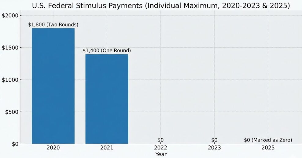 U.S. federal stimulus payments from 2020 to 2023, with 2025 marked as zero