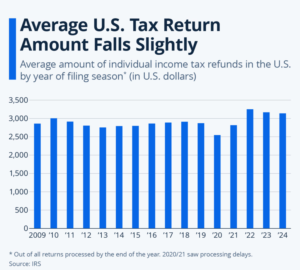 2026 Refund Outlook: Many Households Could See an Extra $1,000 Next Tax Season 2 U.S. federal tax refund trends