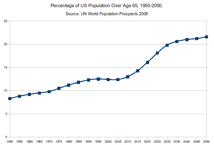 U.S. Cities Ranked as Least Ideal for Retirement — The Full 15-City List 3 U.S. senior population over time
