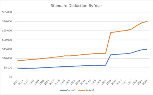 2026 Tax Season Preview: What New Credits and Deductions Could Mean for Your Refund 2 U.S. standard deduction