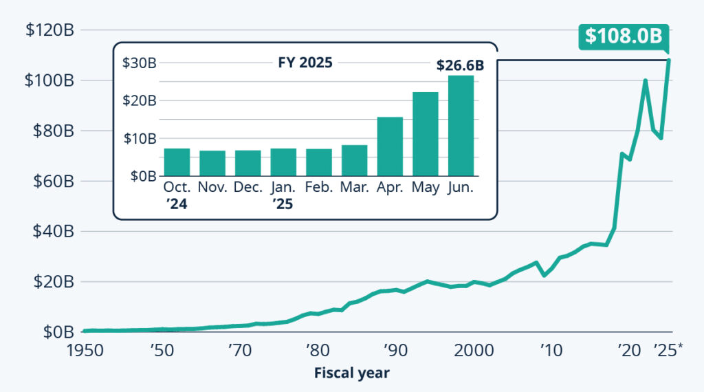 $2000 Payment Proposal: Who Might Qualify Under Trump’s Plan? Check Details 2 U.S. tariff revenue