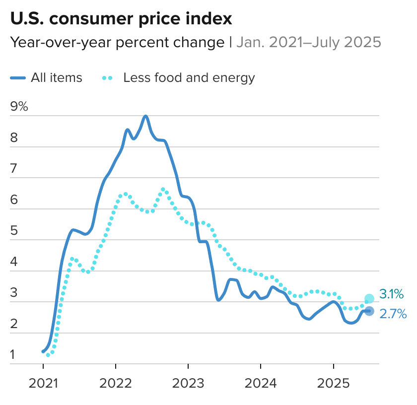 U.S.CPI−Winflation trends from 2021 through 2025