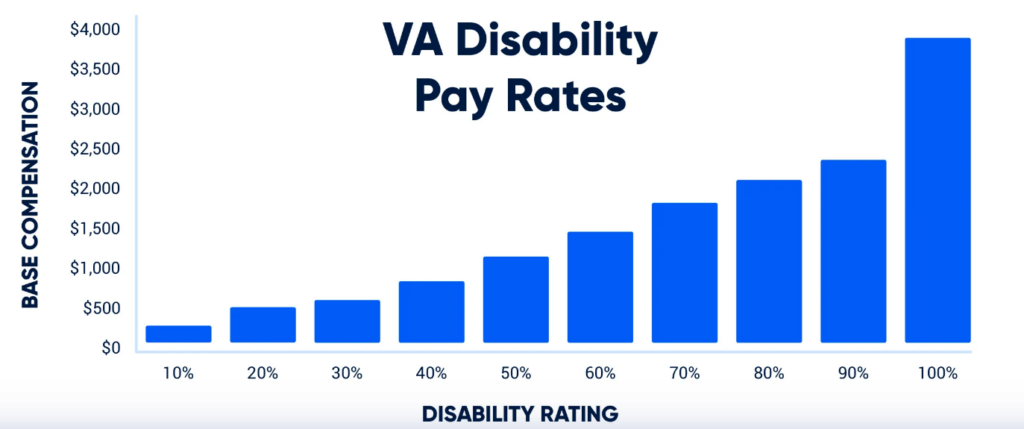 Veterans Could Receive Up to $4544 in Benefits This Month – But Time Is Running Out 2 VA disability payment amounts by disability rating