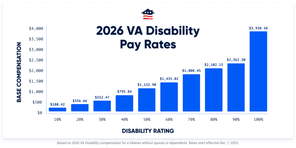 90% VA Disability COLA Increase in 2026: Check Payment Schedule and Eligibility 2 VA disability payment levels