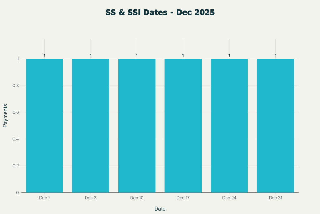 SS & SSI Dates