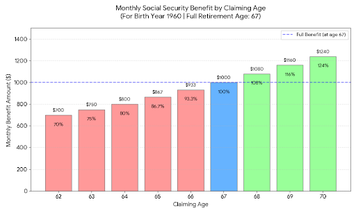 Full Retirement Age