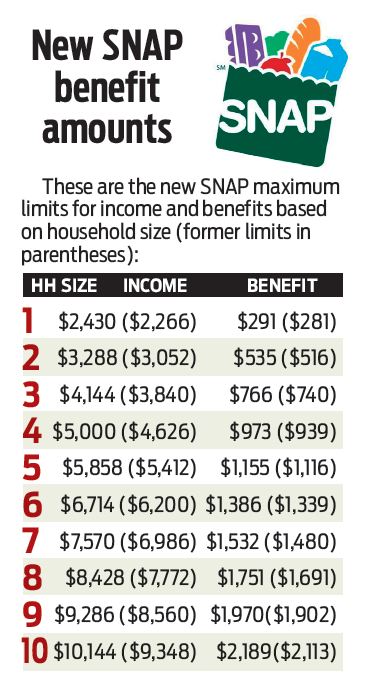 SNAP Rules Are Changing: 18 States Introduce New Usage Requirements Starting This Month 3 New SNAP Benefit Amounts